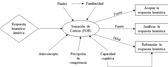 Modelo metacognitivo de razonamiento de Thompson