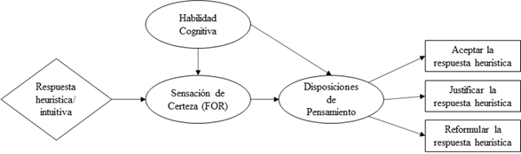 Las disposiciones de pensamiento como mediadores del FOR y la habilidad cognitiva