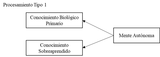 La Mente Autónoma y sus componentes