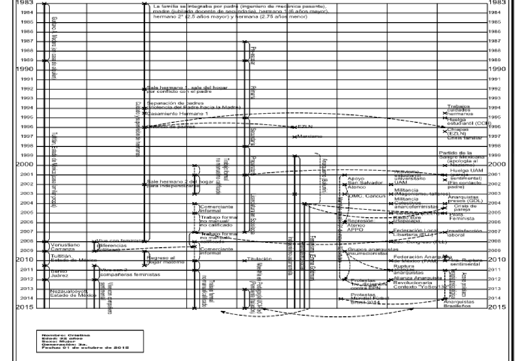 Gráfico de trayectorias vitales utilizado como instrumento de entrevista (trayectorias: familiar, residencial, educativa, laboral, ideológica y militante/activista)