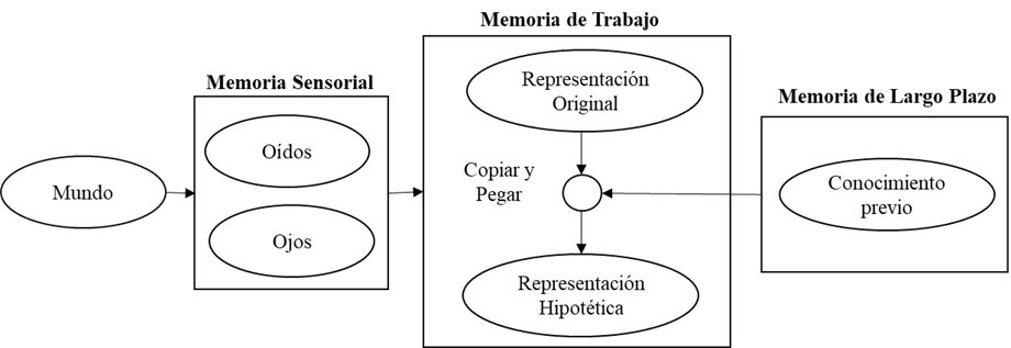 Esquema conceptual del desacoplamiento cognitivo o pensamiento hipotético