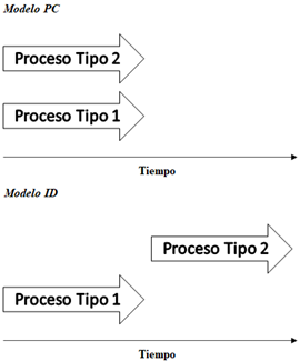 Modelos en paralelo y en serie de la Teoría de los Dos Procesos