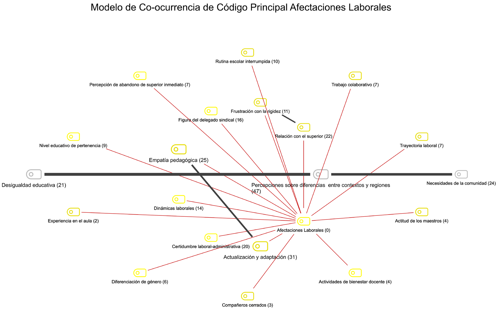 Figura 1. Modelo de coocurrencia del código principal “afectaciones laborales”